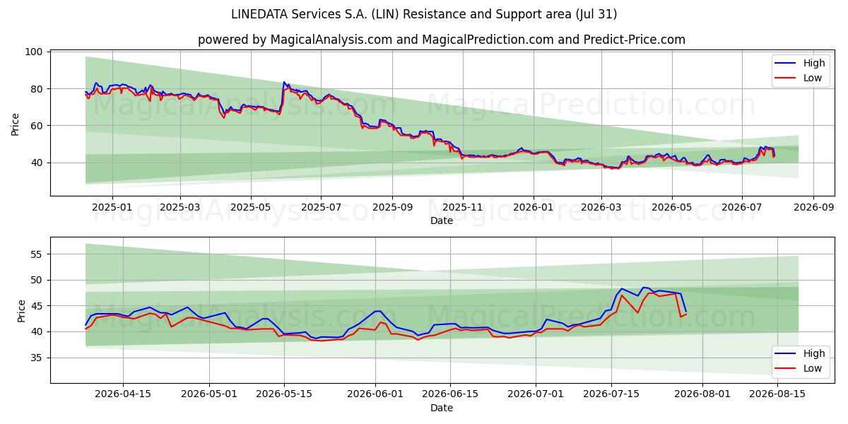  LINEDATA Services S.A. (LIN) Support and Resistance area (30 Jul) 