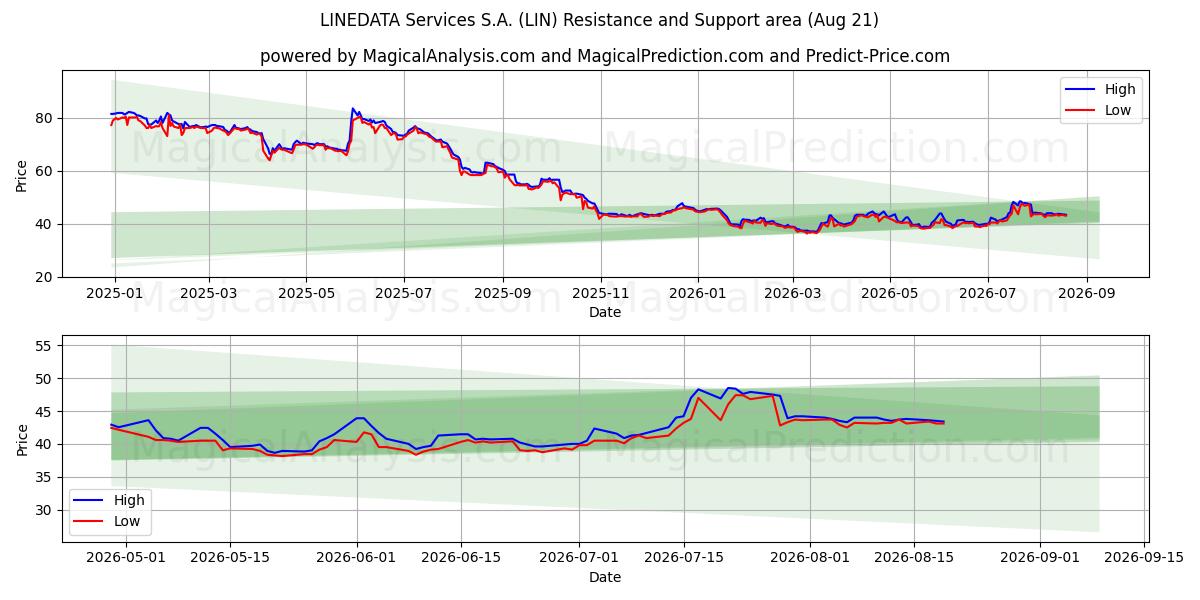  LINEDATA Services S.A. (LIN) Support and Resistance area (20 Aug) 