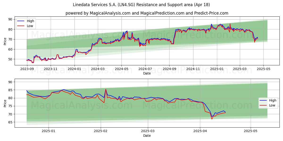  Linedata Services S.A. (LN4.SG) Support and Resistance area (18 Apr) 