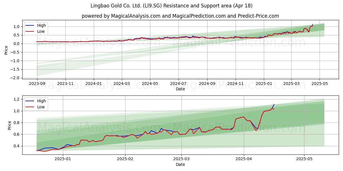  Lingbao Gold Co. Ltd. (LI9.SG) Support and Resistance area (18 Apr) 
