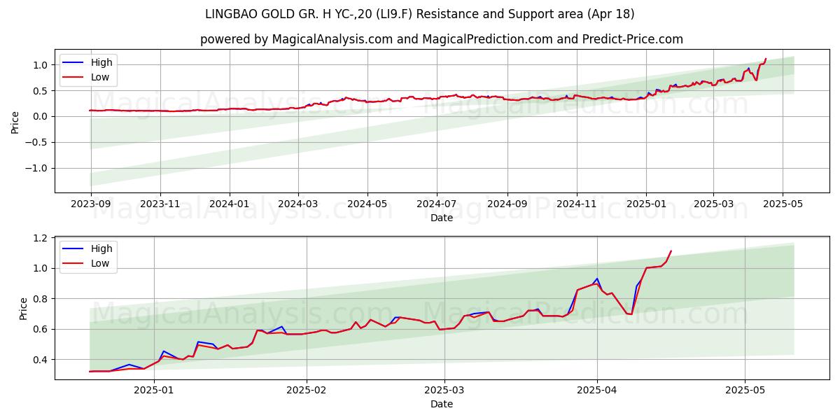  LINGBAO GOLD GR. H YC-,20 (LI9.F) Support and Resistance area (18 Apr) 