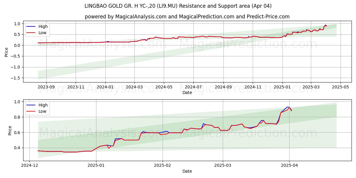  LINGBAO GOLD GR. H YC-,20 (LI9.MU) Support and Resistance area (04 Apr) 