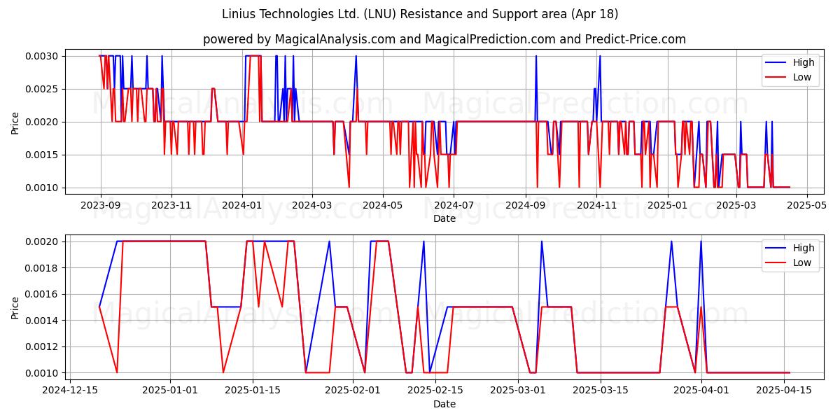  Linius Technologies Ltd. (LNU) Support and Resistance area (18 Apr) 