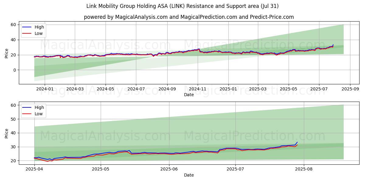  Link Mobility Group Holding ASA (LINK) Support and Resistance area (29 Jul) 