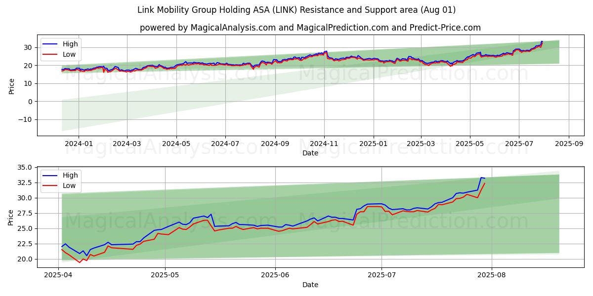  Link Mobility Group Holding ASA (LINK) Support and Resistance area (30 Jul) 