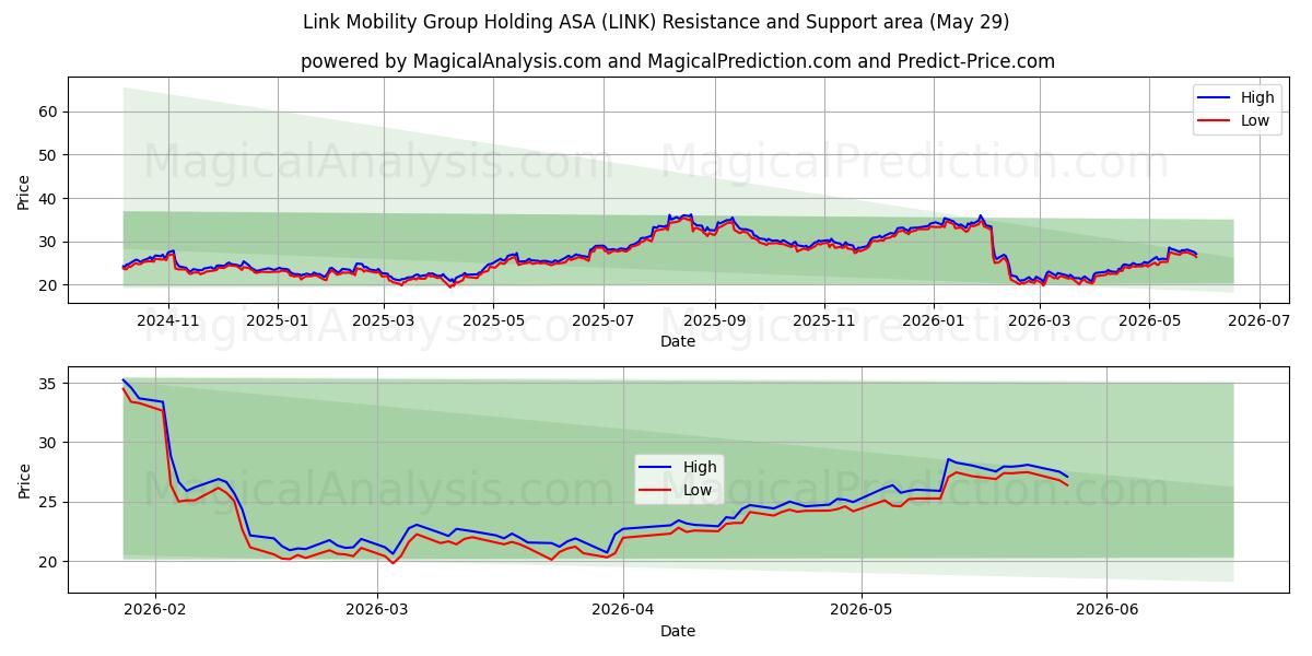  Link Mobility Group Holding ASA (LINK) Support and Resistance area (28 May) 