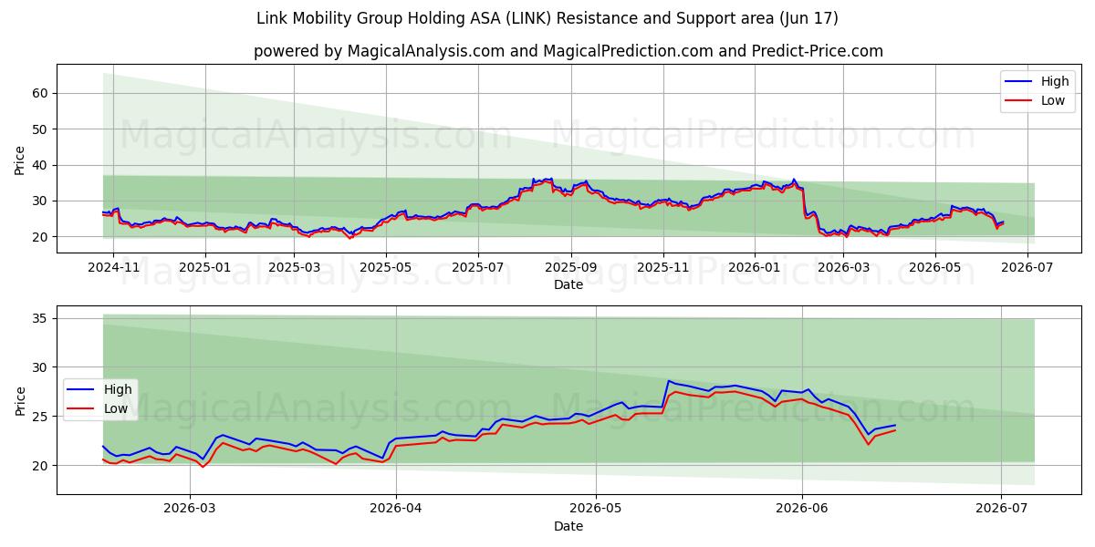  Link Mobility Group Holding ASA (LINK) Support and Resistance area (11 Jun) 