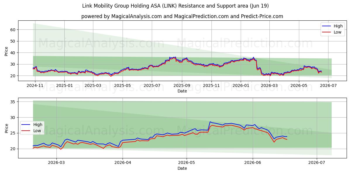  Link Mobility Group Holding ASA (LINK) Support and Resistance area (18 Jun) 