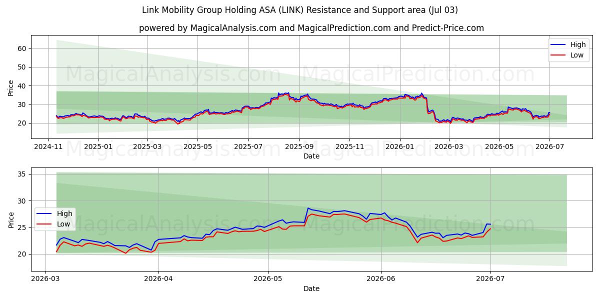  Link Mobility Group Holding ASA (LINK) Support and Resistance area (02 Jul) 