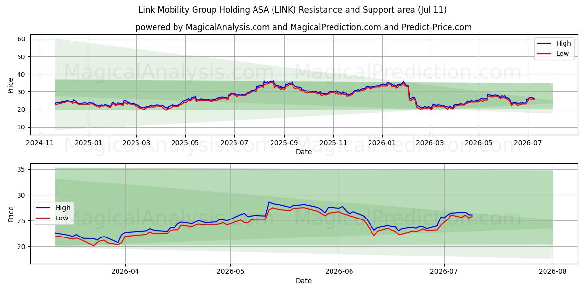  Link Mobility Group Holding ASA (LINK) Support and Resistance area (10 Jul) 