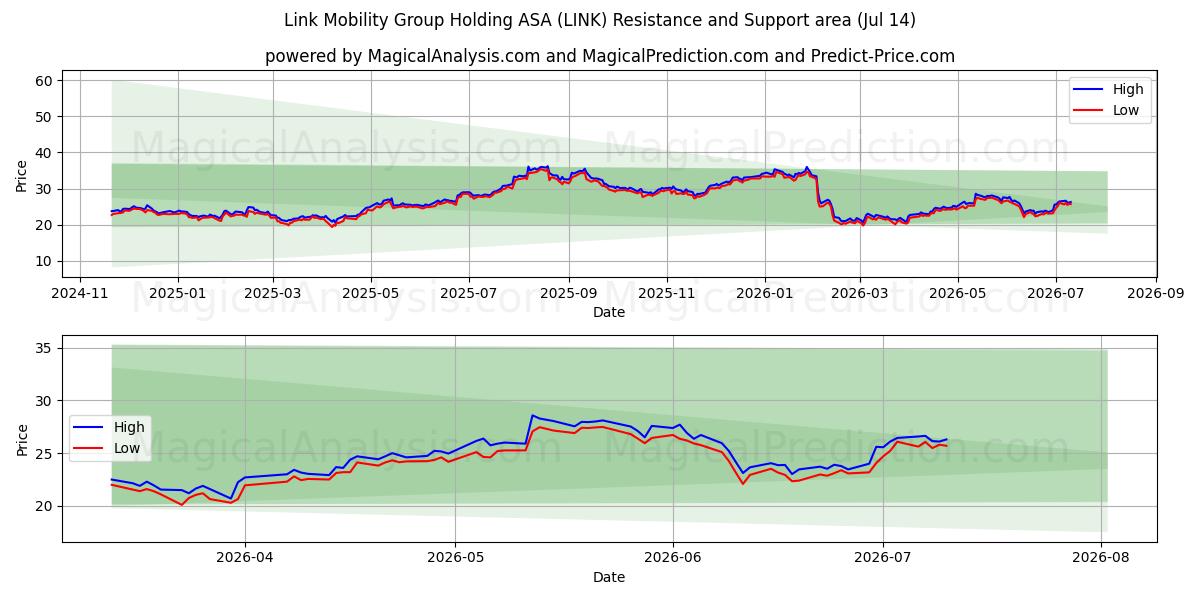  Link Mobility Group Holding ASA (LINK) Support and Resistance area (13 Jul) 