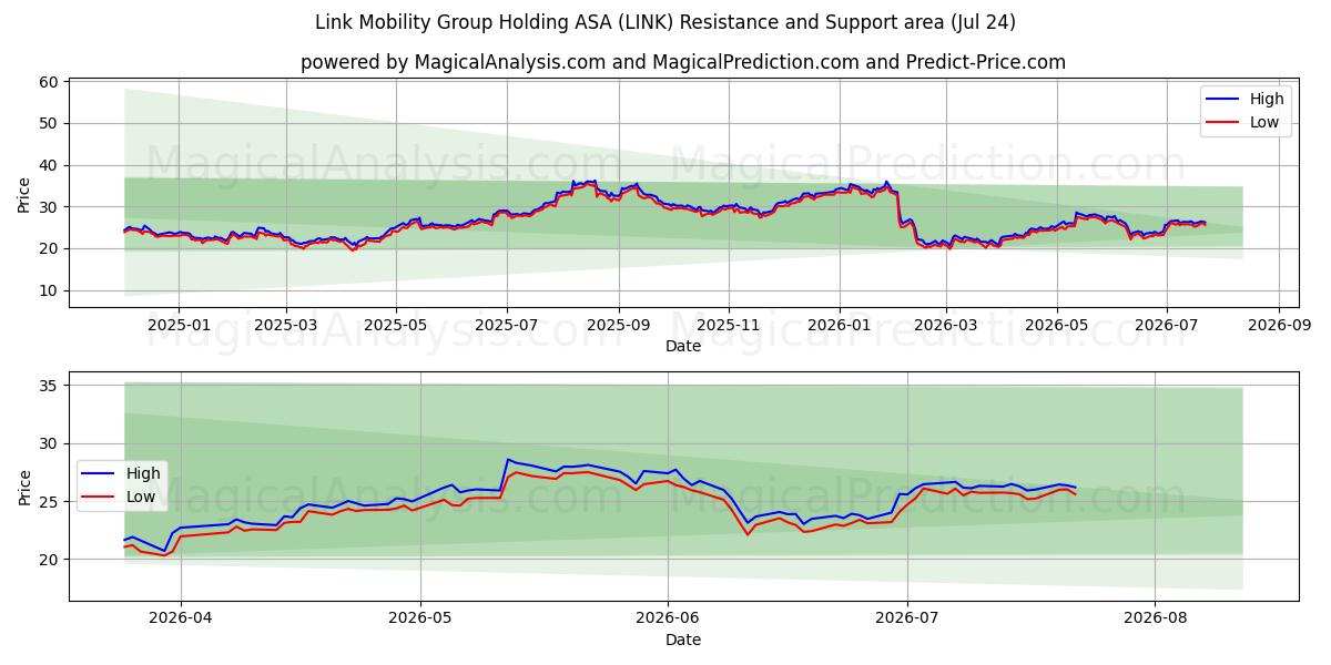  Link Mobility Group Holding ASA (LINK) Support and Resistance area (23 Jul) 
