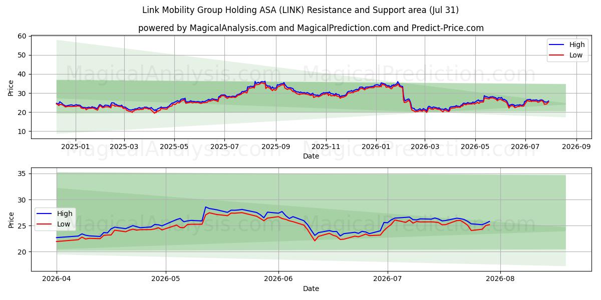  Link Mobility Group Holding ASA (LINK) Support and Resistance area (30 Jul) 
