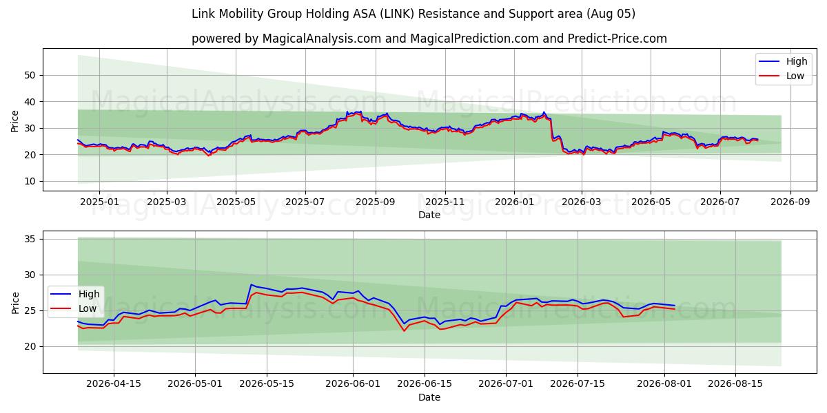  Link Mobility Group Holding ASA (LINK) Support and Resistance area (04 Aug) 