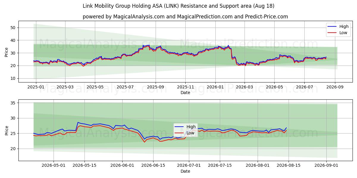  Link Mobility Group Holding ASA (LINK) Support and Resistance area (14 Aug) 
