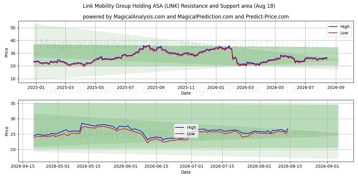 Link Mobility Group Holding ASA (LINK) Support and Resistance area (17 Aug) 