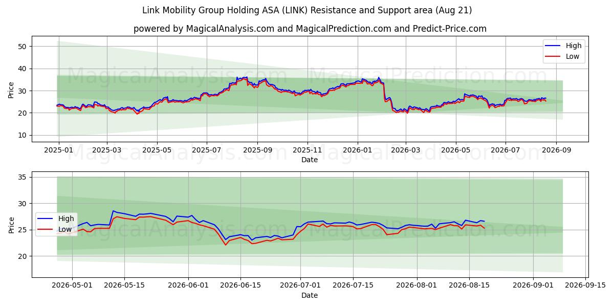  Link Mobility Group Holding ASA (LINK) Support and Resistance area (18 Aug) 