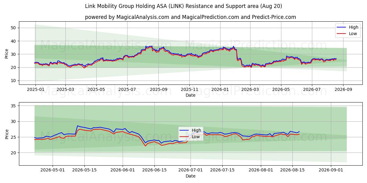  Link Mobility Group Holding ASA (LINK) Support and Resistance area (19 Aug) 