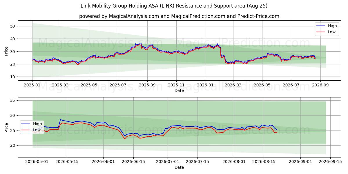  Link Mobility Group Holding ASA (LINK) Support and Resistance area (24 Aug) 