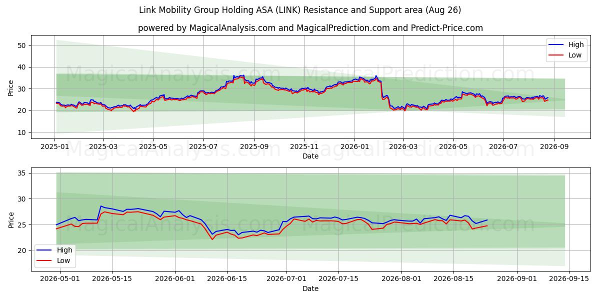  Link Mobility Group Holding ASA (LINK) Support and Resistance area (25 Aug) 
