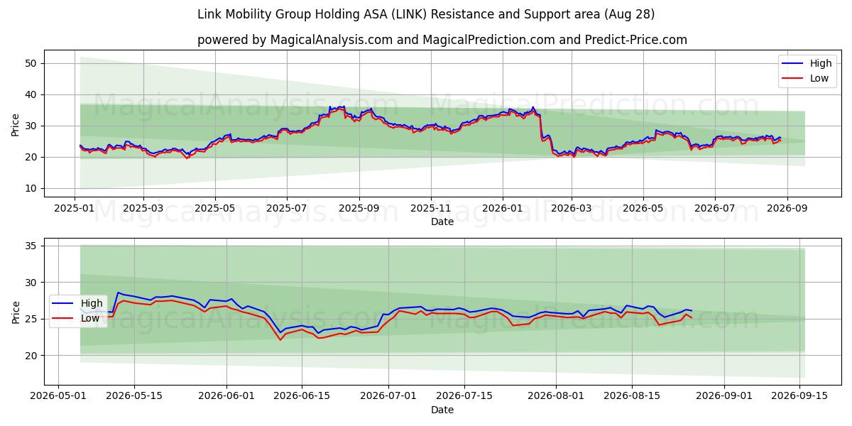  Link Mobility Group Holding ASA (LINK) Support and Resistance area (27 Aug) 