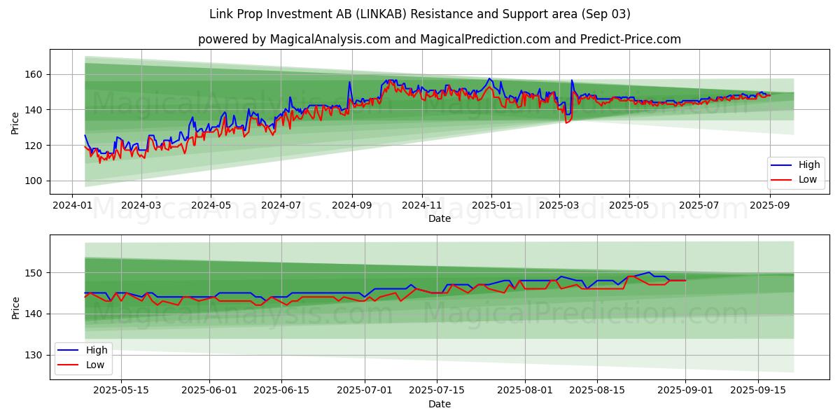  Link Prop Investment AB (LINKAB) Support and Resistance area (02 Sep) 