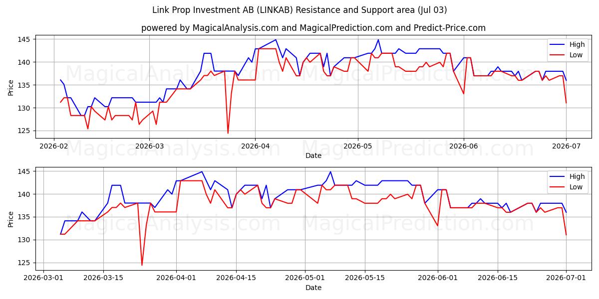  Link Prop Investment AB (LINKAB) Support and Resistance area (02 Jul) 