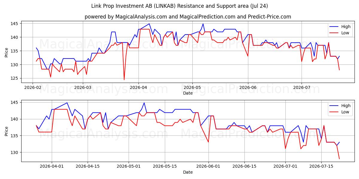  Link Prop Investment AB (LINKAB) Support and Resistance area (23 Jul) 