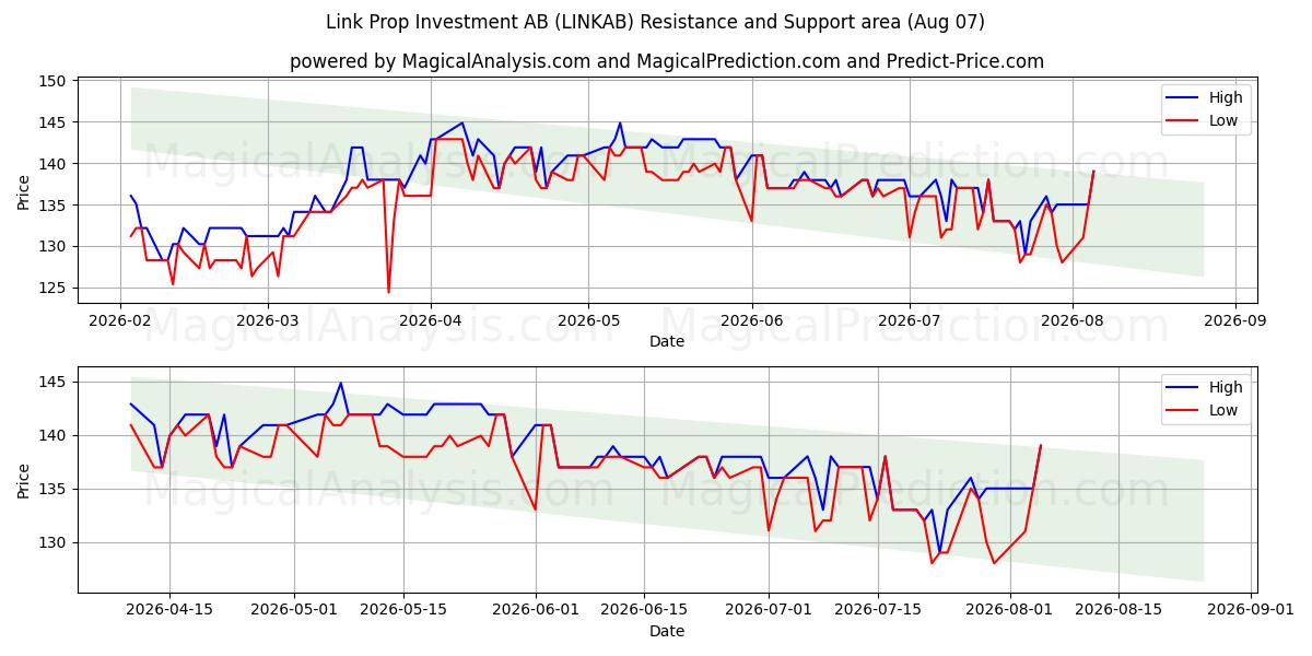  Link Prop Investment AB (LINKAB) Support and Resistance area (06 Aug) 