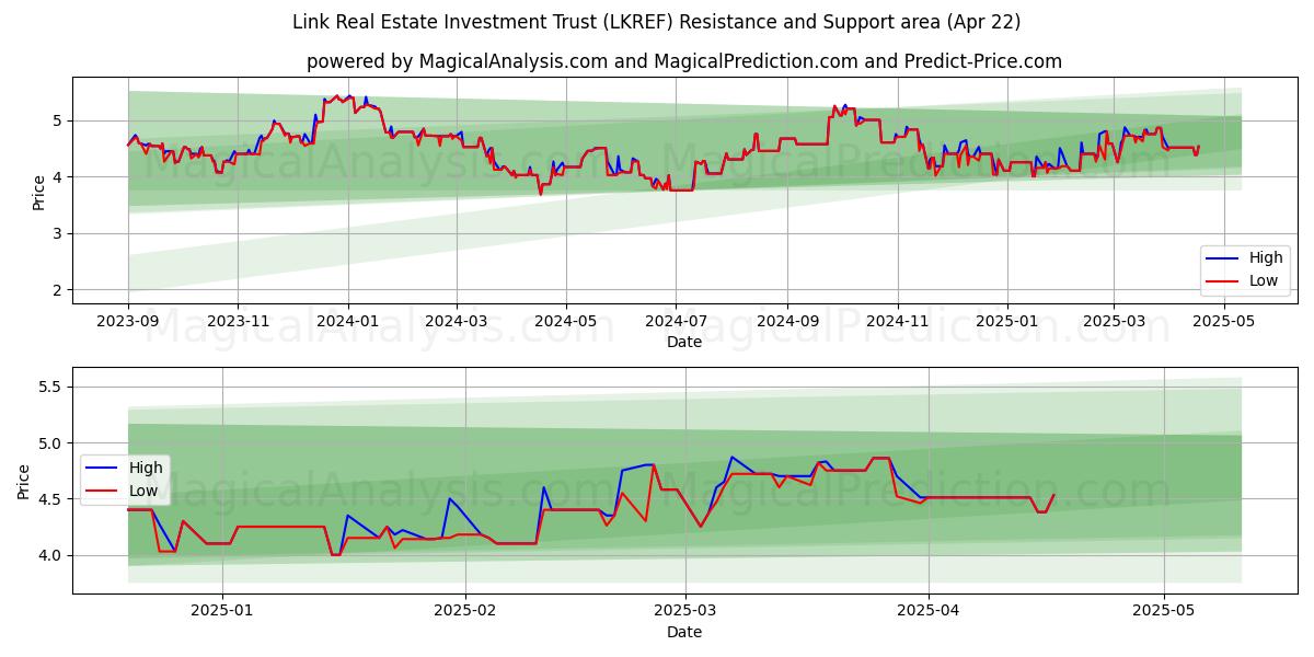  Link Real Estate Investment Trust (LKREF) Support and Resistance area (22 Apr) 