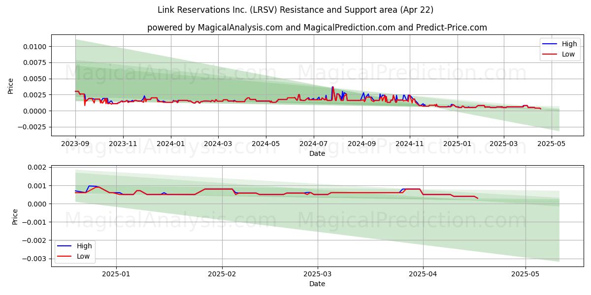 Link Reservations Inc. (LRSV) Support and Resistance area (22 Apr) 