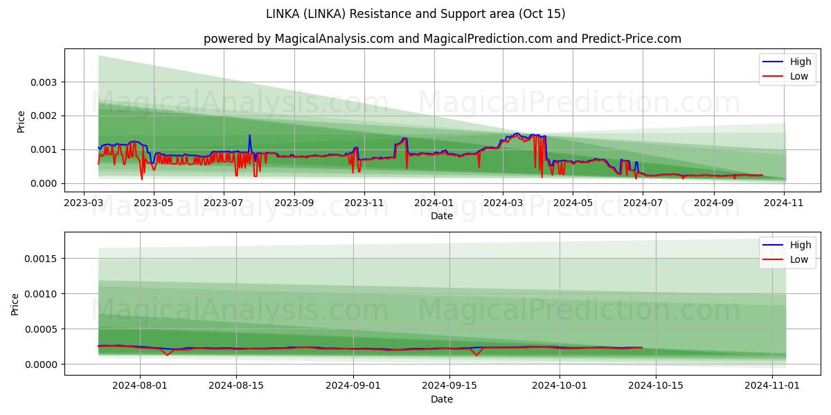  LIGAÇÃO (LINKA) Support and Resistance area (15 Oct) 