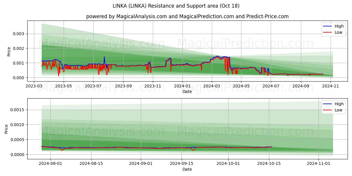  LINKA (LINKA) Support and Resistance area (18 Oct) 