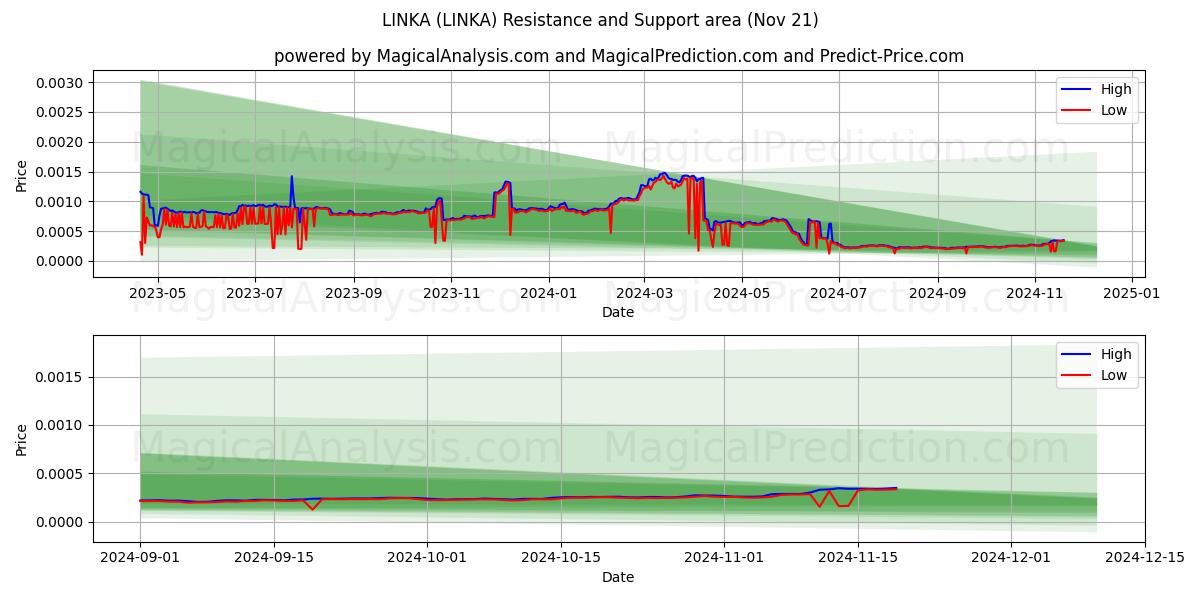  LINKA (LINKA) Support and Resistance area (21 Nov) 