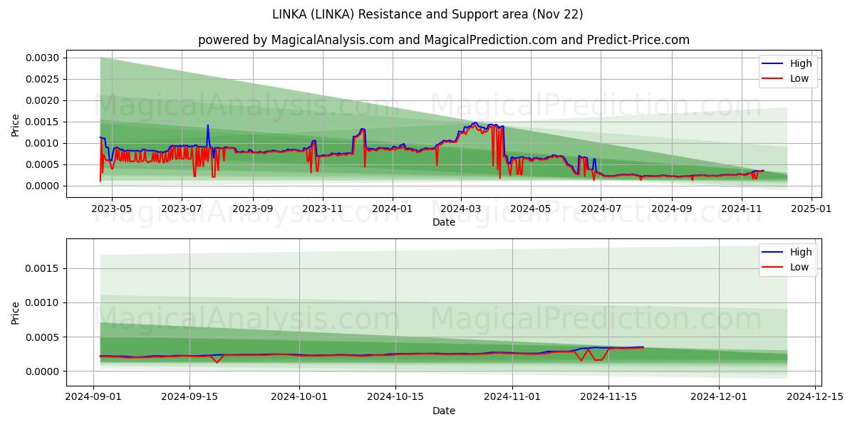  LINKA (LINKA) Support and Resistance area (22 Nov) 