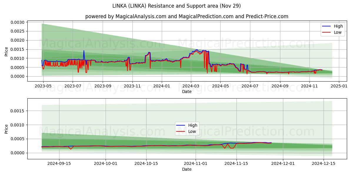  LINK (LINKA) Support and Resistance area (29 Nov) 