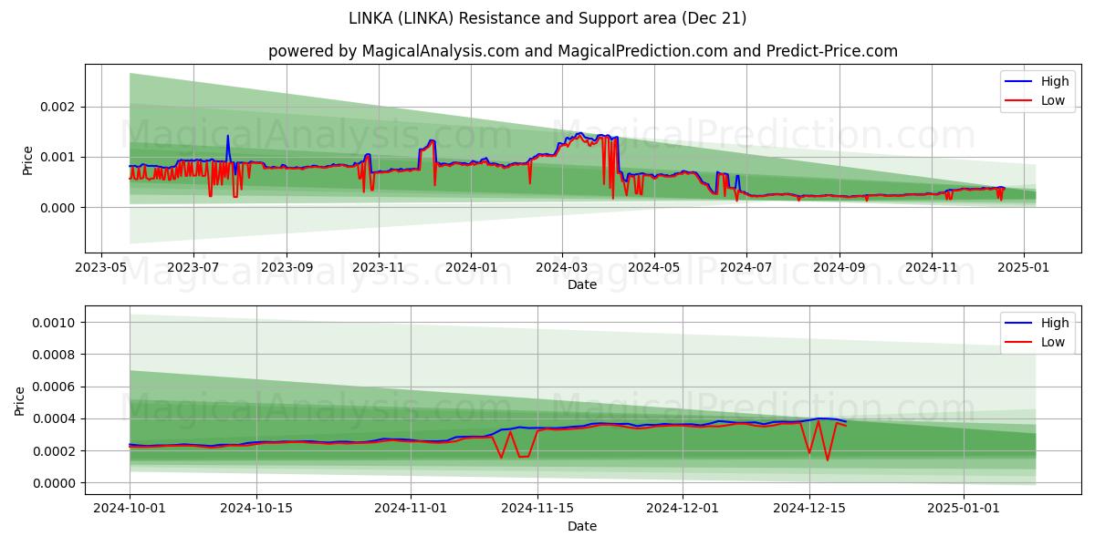  LINKA (LINKA) Support and Resistance area (21 Dec) 