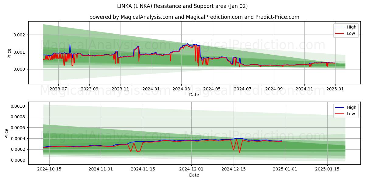  林卡 (LINKA) Support and Resistance area (02 Jan) 