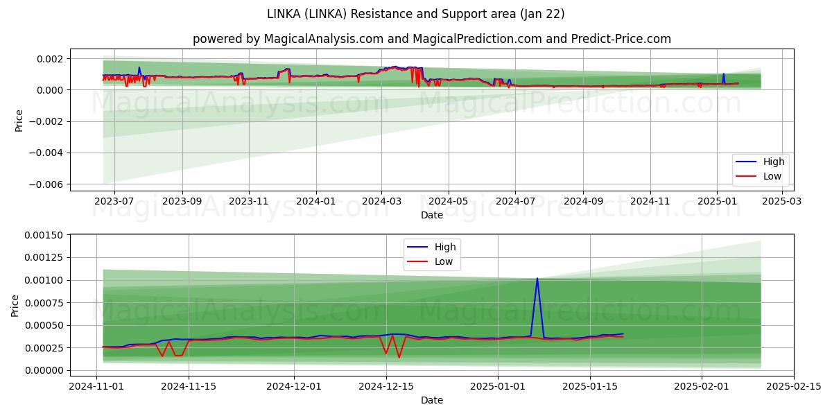  LINKA (LINKA) Support and Resistance area (22 Jan) 