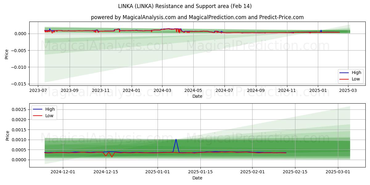  LIGAÇÃO (LINKA) Support and Resistance area (30 Jan) 