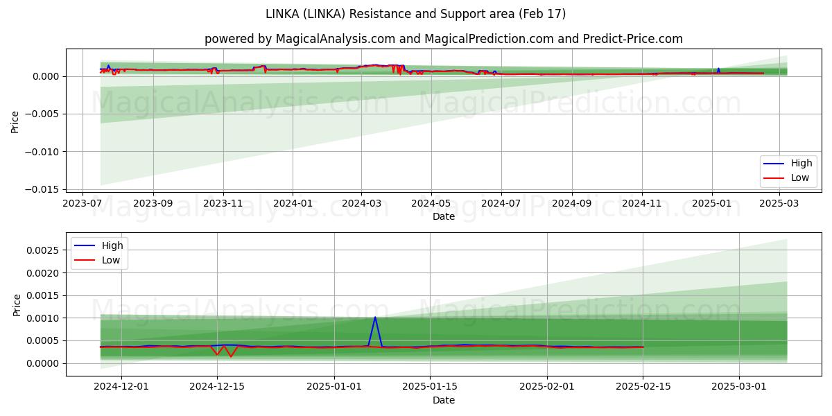  林卡 (LINKA) Support and Resistance area (04 Feb) 