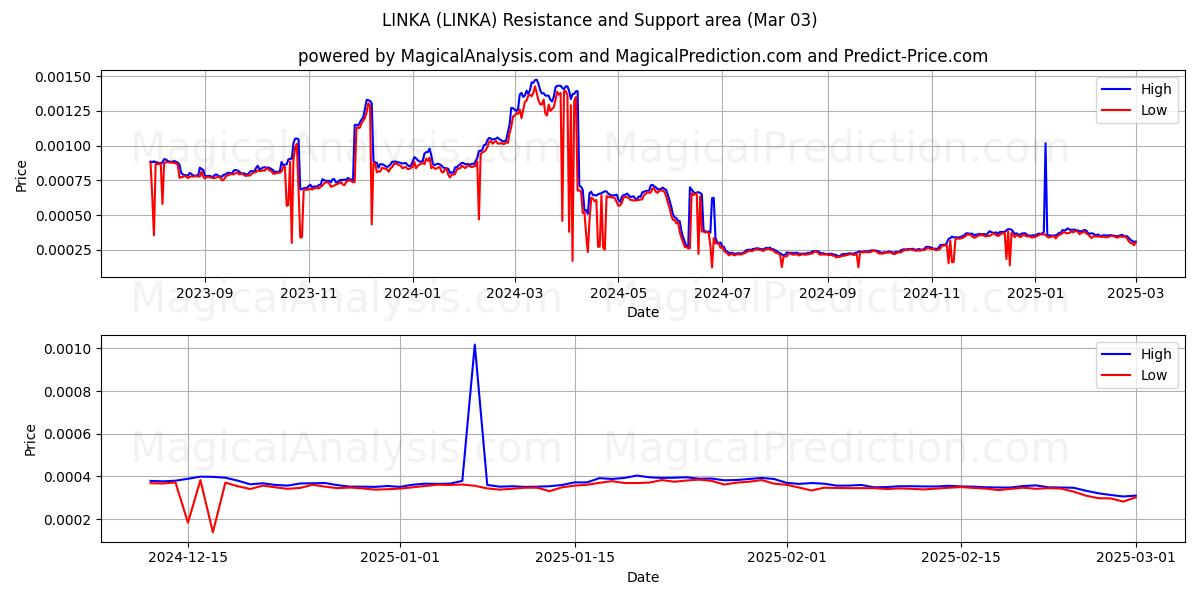  LINKA (LINKA) Support and Resistance area (03 Mar) 