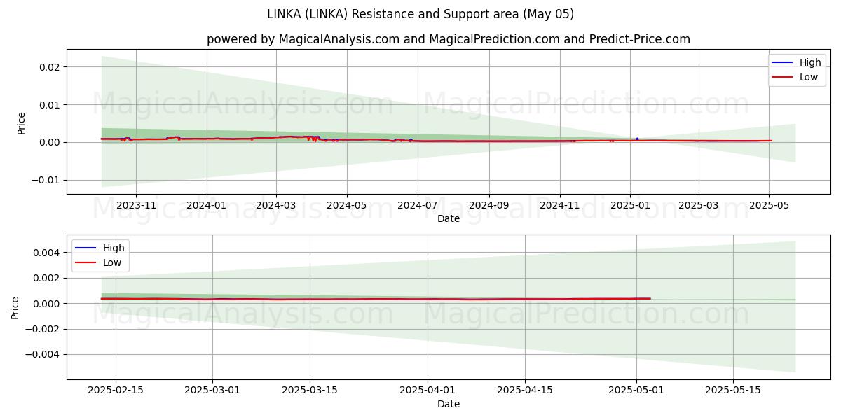  林卡 (LINKA) Support and Resistance area (05 May) 