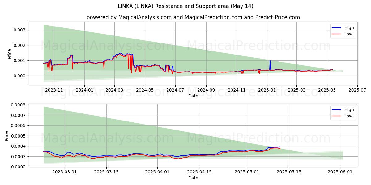  LINKA (LINKA) Support and Resistance area (14 May) 
