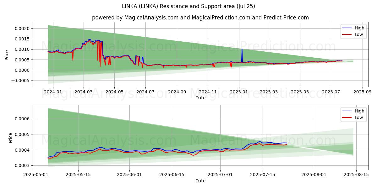  링카 (LINKA) Support and Resistance area (24 Jul) 