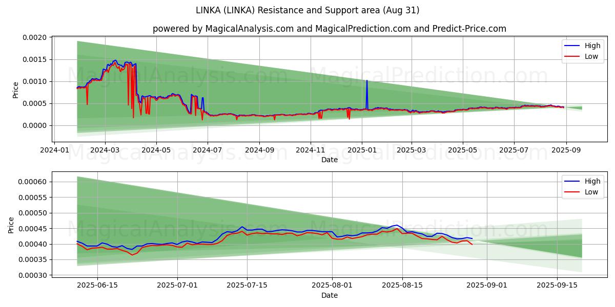  LINKA (LINKA) Support and Resistance area (30 Aug) 