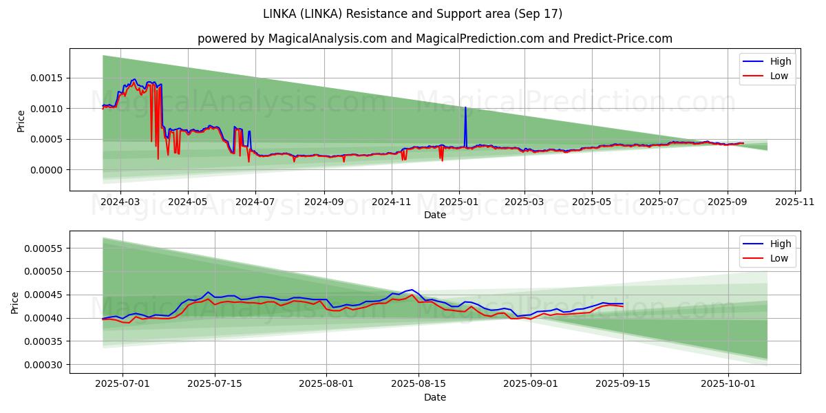  LINKA (LINKA) Support and Resistance area (16 Sep) 
