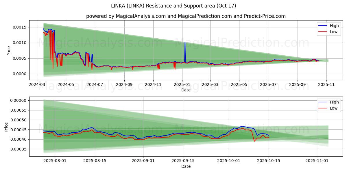 LIGAÇÃO (LINKA) Support and Resistance area (16 Oct) LIGAÇÃO (LINKA) Support and Resistance area (16 Oct)