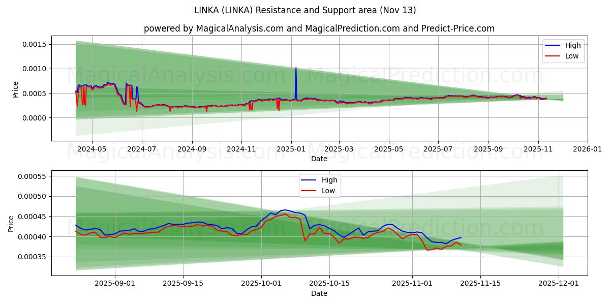  LINKA (LINKA) Support and Resistance area (12 Nov) 