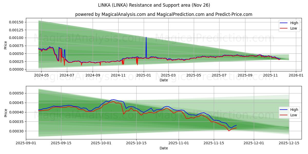  LINKA (LINKA) Support and Resistance area (25 Nov) 